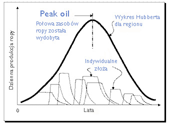 hubbert-peak-oil